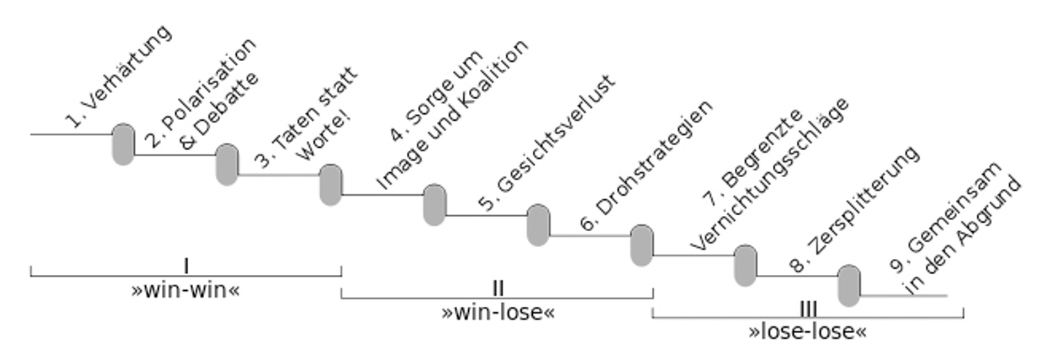 Diagramm: Eskalationsstufen